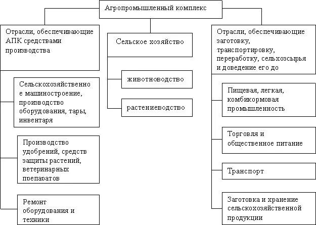 Органы управления апк