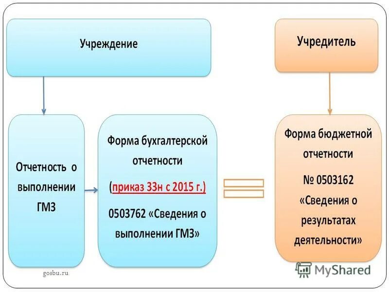 Форма 0503162. Отчет для учредителей. Gosbu. ГОСБУ ру. Бюджетные учреждения 2015