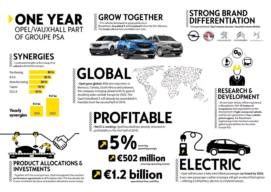 Opel Electric. PSA Group запчасти. Groupe PSA машины. Опель Глобал.