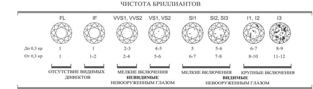 Чистота бриллианта таблица 3/3. Чистота огранка Цветность бриллианта. Чистота бриллианта 6 таблица. Чистота бриллианта 7-7а (si2).