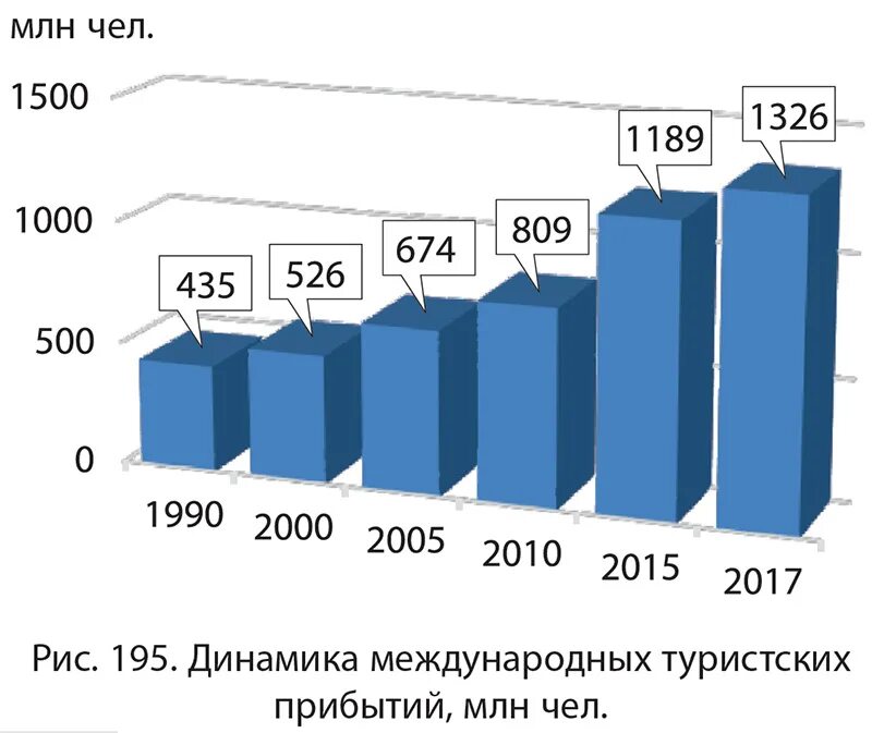 развитие туризма в рф. распределения туристического потока. динамика международного туризма. инфраструктура туризма презентация. динамика развития туризма.
