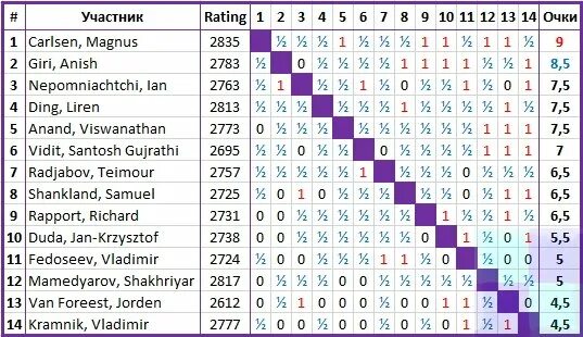 Рипс арена турнирная таблица. Турнирная таблица по шахматам вейк ан зее. Тата стил мастерс вейк ан зее 2023. Турнирная таблица по шахматам вейк ан зее. Вейк ан зее таблица.