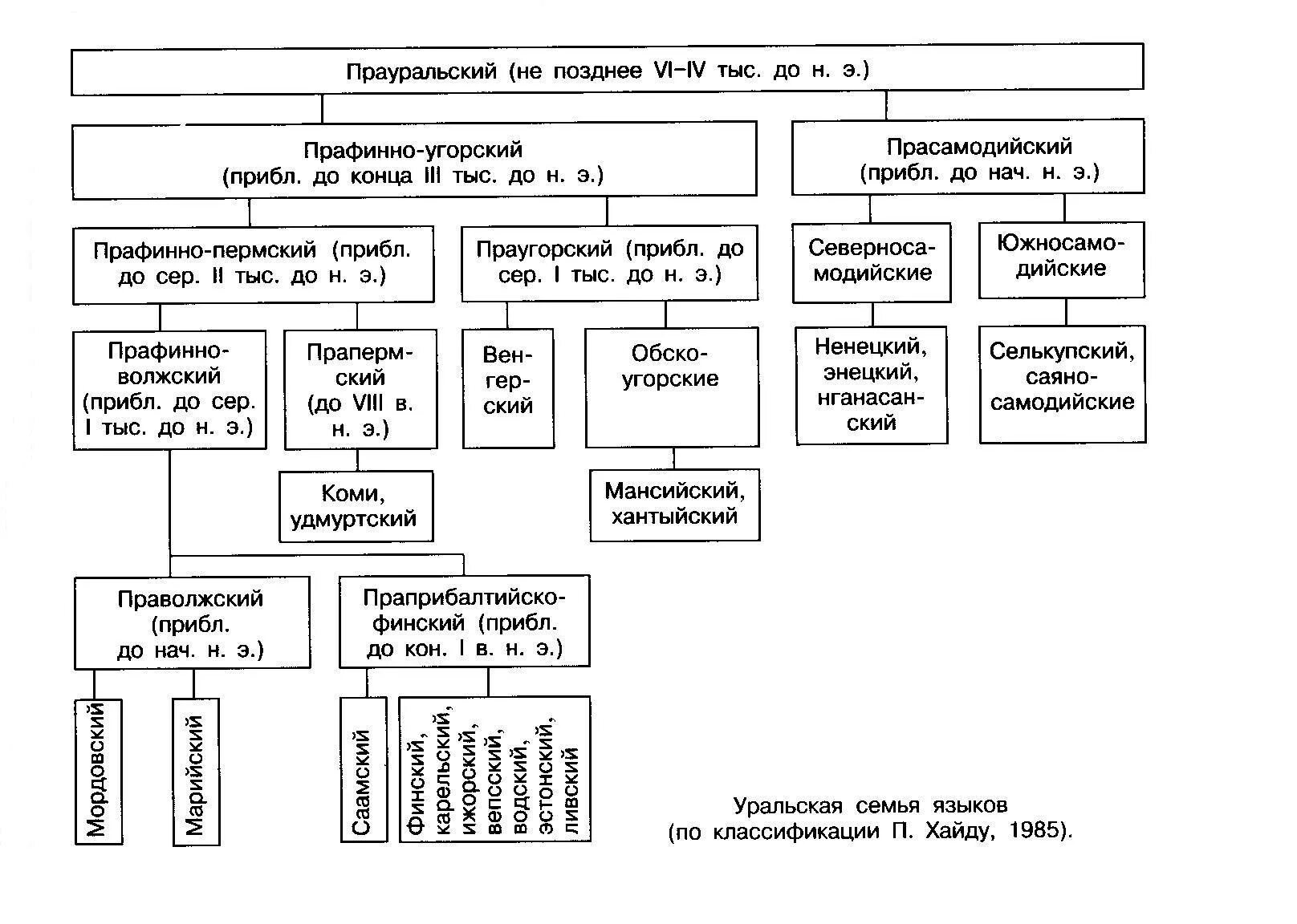 Уральская языковая семья языки схема. Уральская семья финно-угорская группа. Уральская языковая семья финно-угорская группа. Схема Уральской языковой семьи. Какие народы относятся к уральской семье