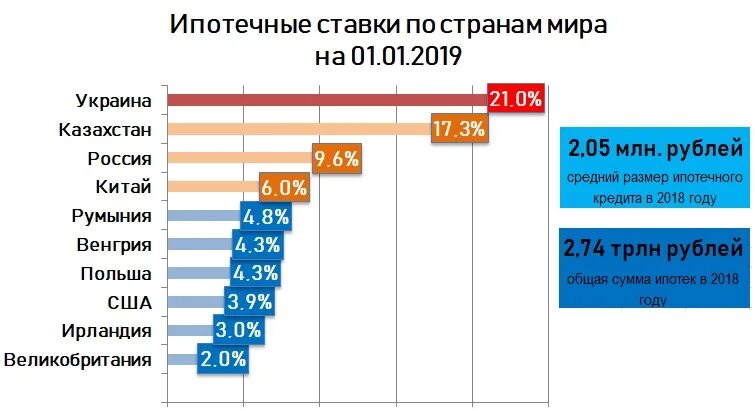 Ипотечные ставки в мире. Процент ипотеки по странам. Ставка ипотеки по странам. Проценты по ипотеке в разных странах.