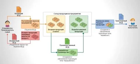 Как погасить фгис зерно