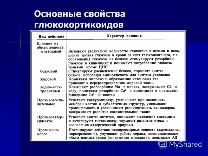 Глюкокортикоиды влияние на углеводный обмен. Глюкокортикоиды влияют на обмен. Глюкокортикоиды влияние. Основные фармакологические свойства глюкокортикостероидов. Механизм действия глюкокортикоидов на углеводный обмен.