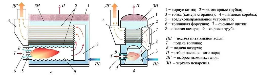 Схема жидкотопливного водогрейного котла. Схема работы газовой котельной. Схема работы парового котла. Принцип работы котельной установки с паровыми котлами. Схема включения паровых котлов.