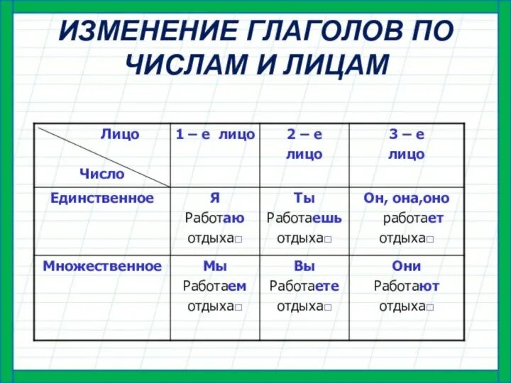 Лица глаголов в русском языке таблица. 3 Лицо глагола в русском языке. Глаголы 1 2 3 лица в русском языке таблица. 1 2 3 Лицо глагола множественного числа.