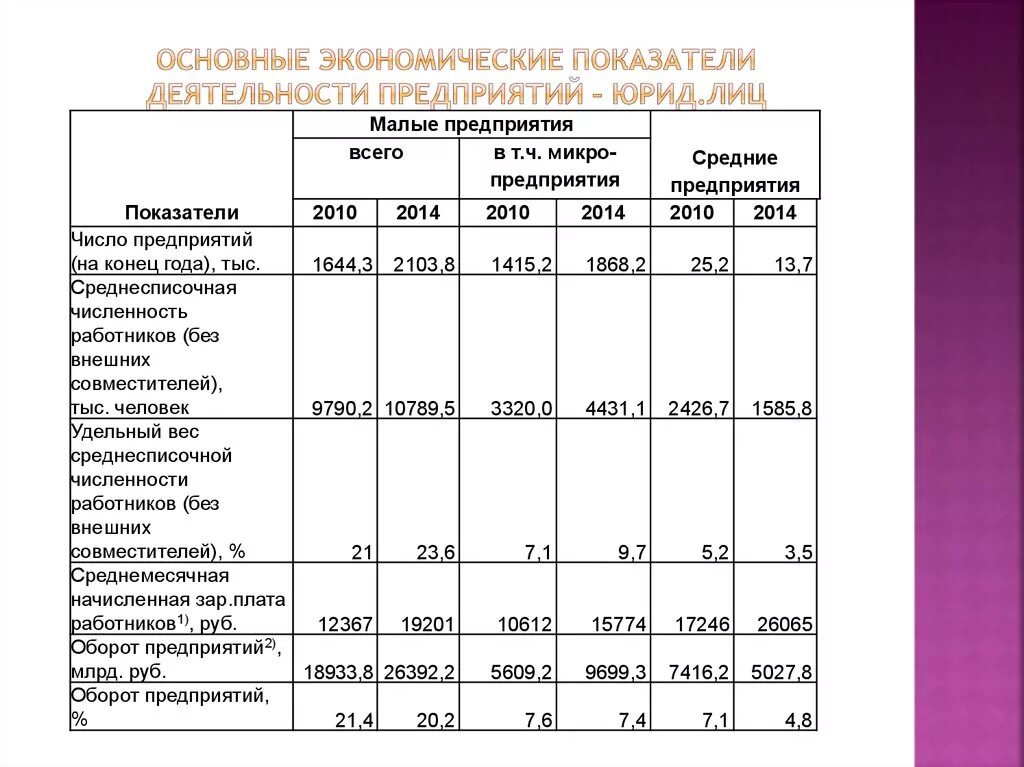 Пм основные показатели деятельности малого предприятия. Основные экономич показатели деятельности организации. основные экономические показатели деятельности малого предприятия. таблица экономических показателей предприятия 2025. анализ показателей хозяйственной деятельности малых предприятий.