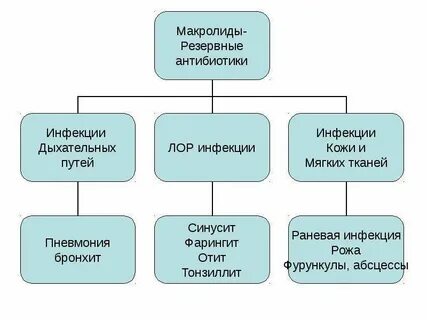Инфекция мягких тканей антибиотики