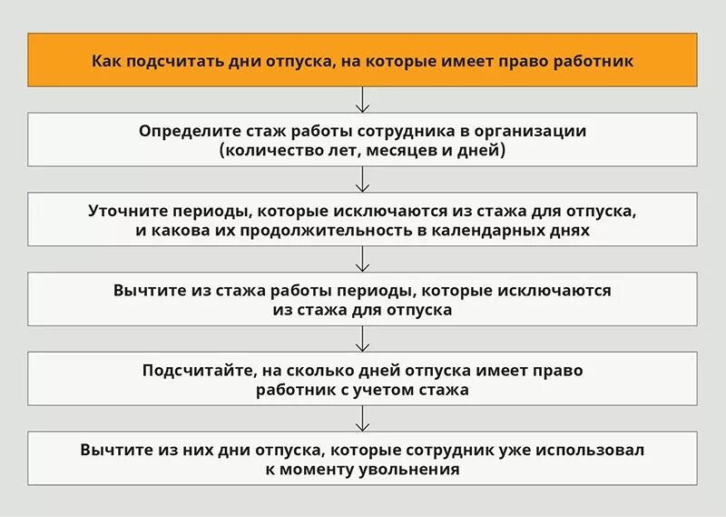 Тк время отпуска. Оформляем сверхурочную работу. Порядок переноса отпуска. Оформление сотрудника на работу. Как оформить сверхурочную работу.