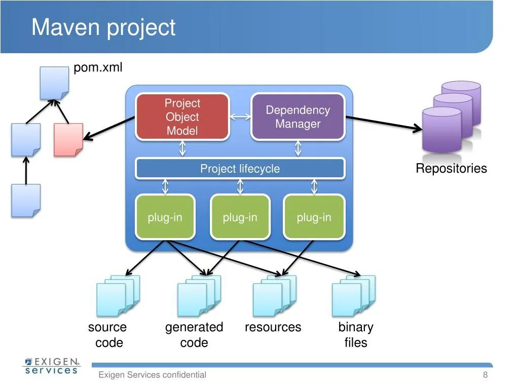 Https repo maven apache org maven2. Maven. Структура МАВЕН проекта. Структура Pom.XML Maven. Repositories Maven Pom.