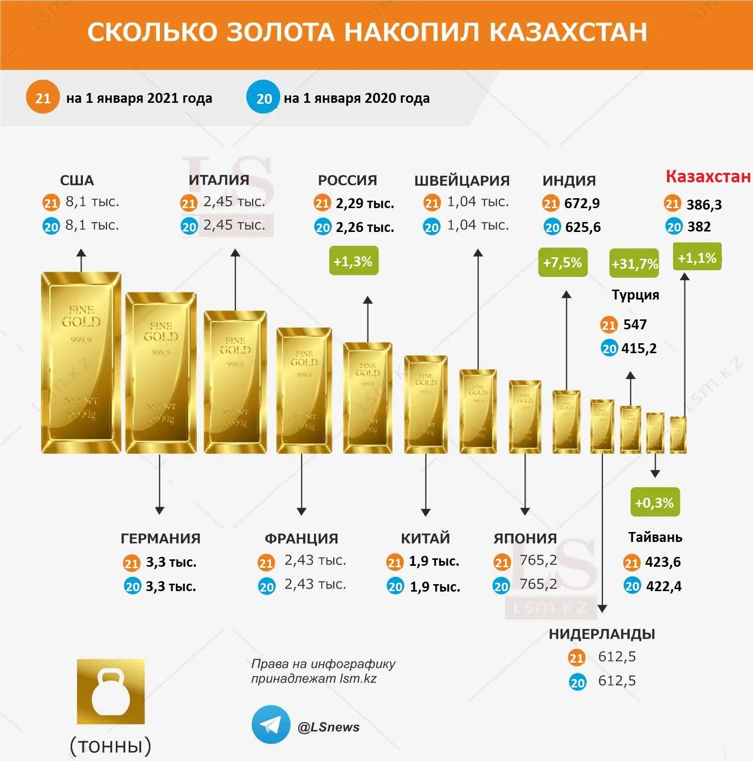 Золото насколько. Инфографика золотой запас. Золото инфографика. Запасы золота в Казахстане. Золотовалютные резервы инфографика.