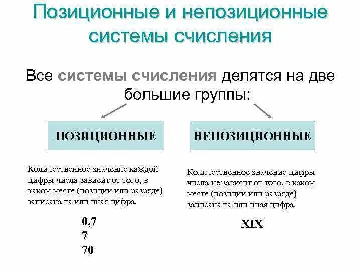 Понятие система счисления позиционные системы счисления. 1. Позиционные и непозиционные системы счисления. Понятие система счисления непозиционные системы счисления. 1. Понятие позиционных и непозиционных систем счисления. Какие виды системы счисления