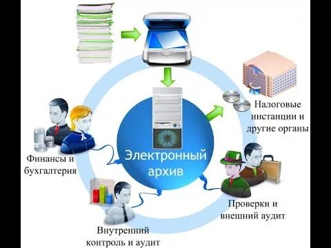 Система проверки электронных документов. Хранение электронных документов. электронный документ. формирование электронного архива. архив электронного документооборота.