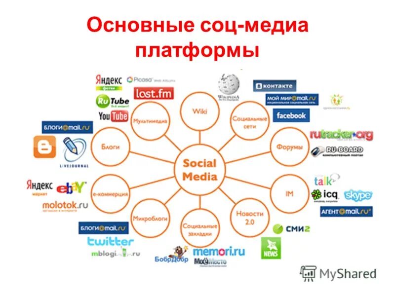 Разновидности социальных Медиа. Медиа платформы. Социальные Медиа примеры. Классификация соц. Медиа. Новая социальная сеть друзья