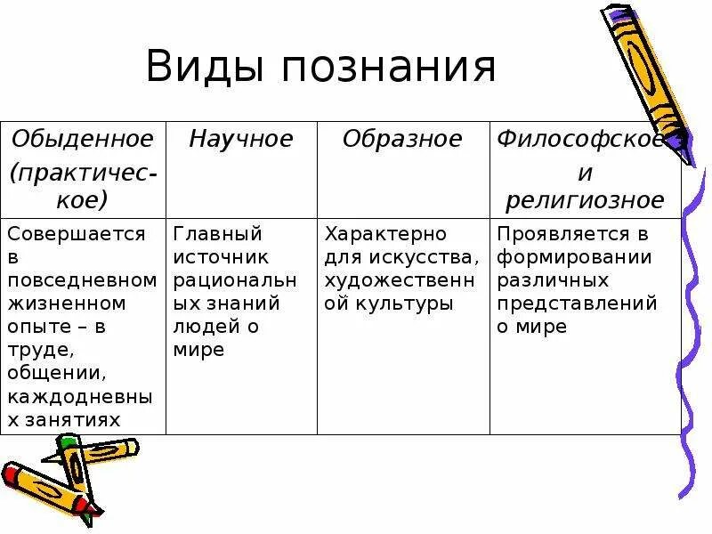 Основные характеристики различных видов познания. Виды познания таблица. Виды знаний Обществознание. Таблица 2. виды познания виды познания характеристика.