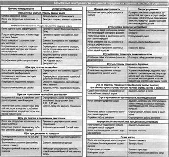 Основные неисправности механизмов и их признаки