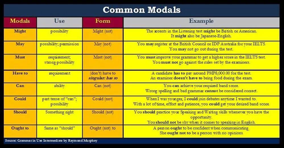 Can May must should правило. Modal verbs в английском. Таблица must have to should. Can could May might правило. You can use any 1