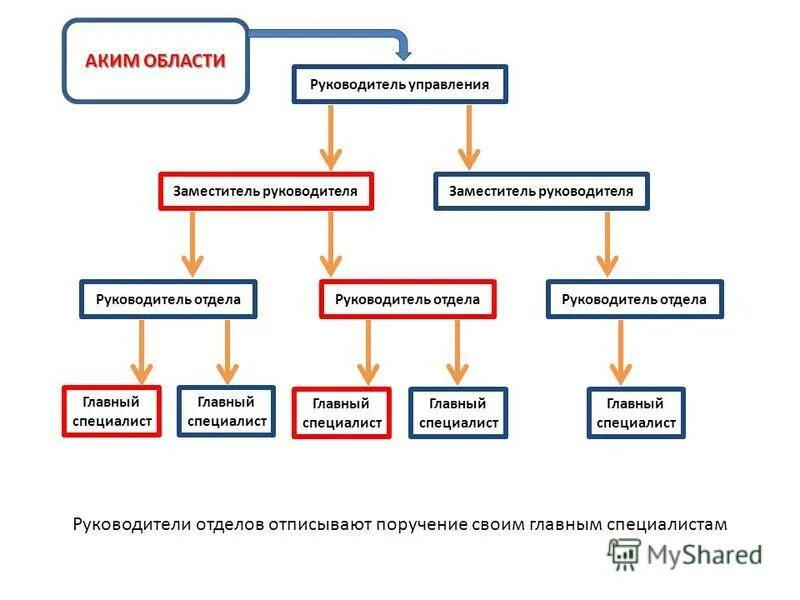 Код заместителя начальника отдела. Код заместителя начальника отдела