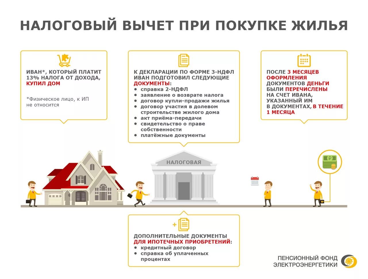 Как оформить в собственность квартиру в ипотеке. Налоговый вычет при покупке квартиры. Возврат за квартиру в ипотеке. Возврат денег за покупку квартиры в ипотеку. Имущественные вычеты при приобретении жилья.