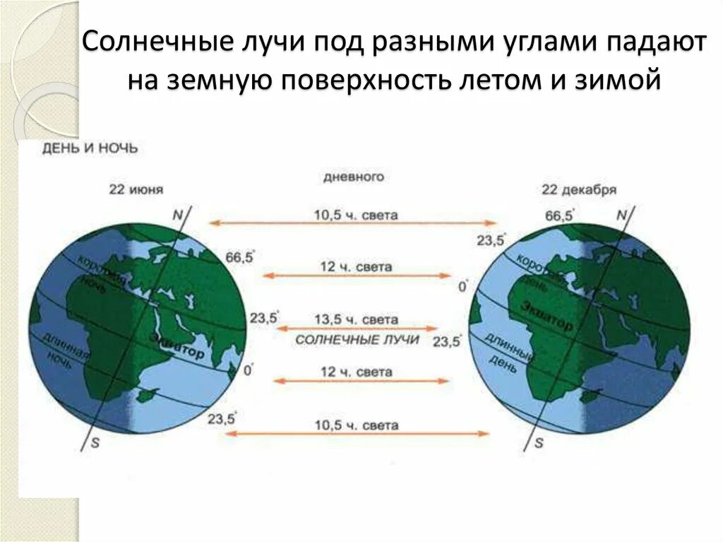 Продолжительность светового дня увеличивается. Продолжительность дня на экваторе. Продолжительность дня на земле. Продолжительность светового дня. Изменение продолжительности дня и ночи.