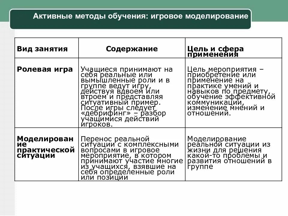 Виды игровых методов обучения. Активные методы обучения. методы обучения примеры. активные методы обучения это методы. игровые методы обучения таблица.