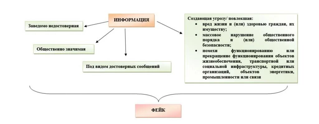 Что является ложной информацией. Распространение непроверенной информации. недостоверная информация. распространение ложной информации. ложные сведения.