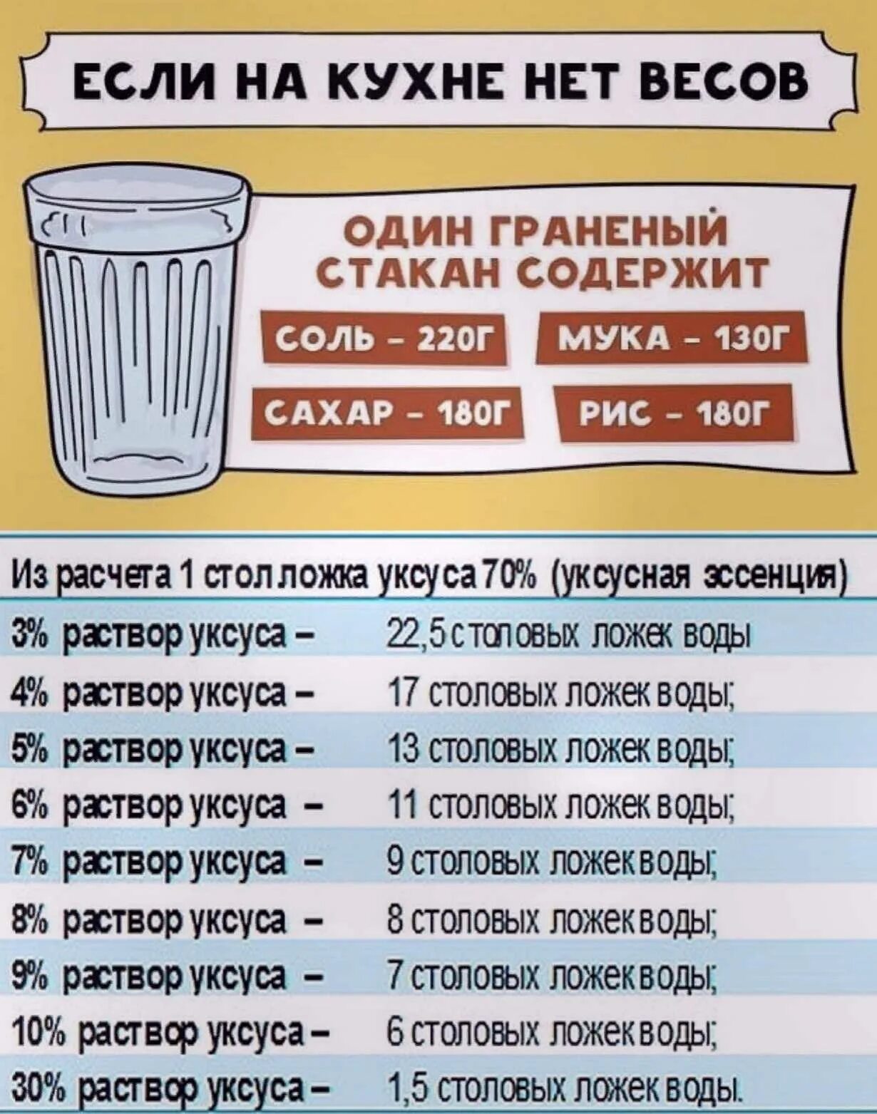 Сахар 150 грамм это сколько стаканов. Если на кухне нет весов. Если нет весов на кухне таблица. 1/2 Стакана уксуса. 1 Стакан уксуса - вес.