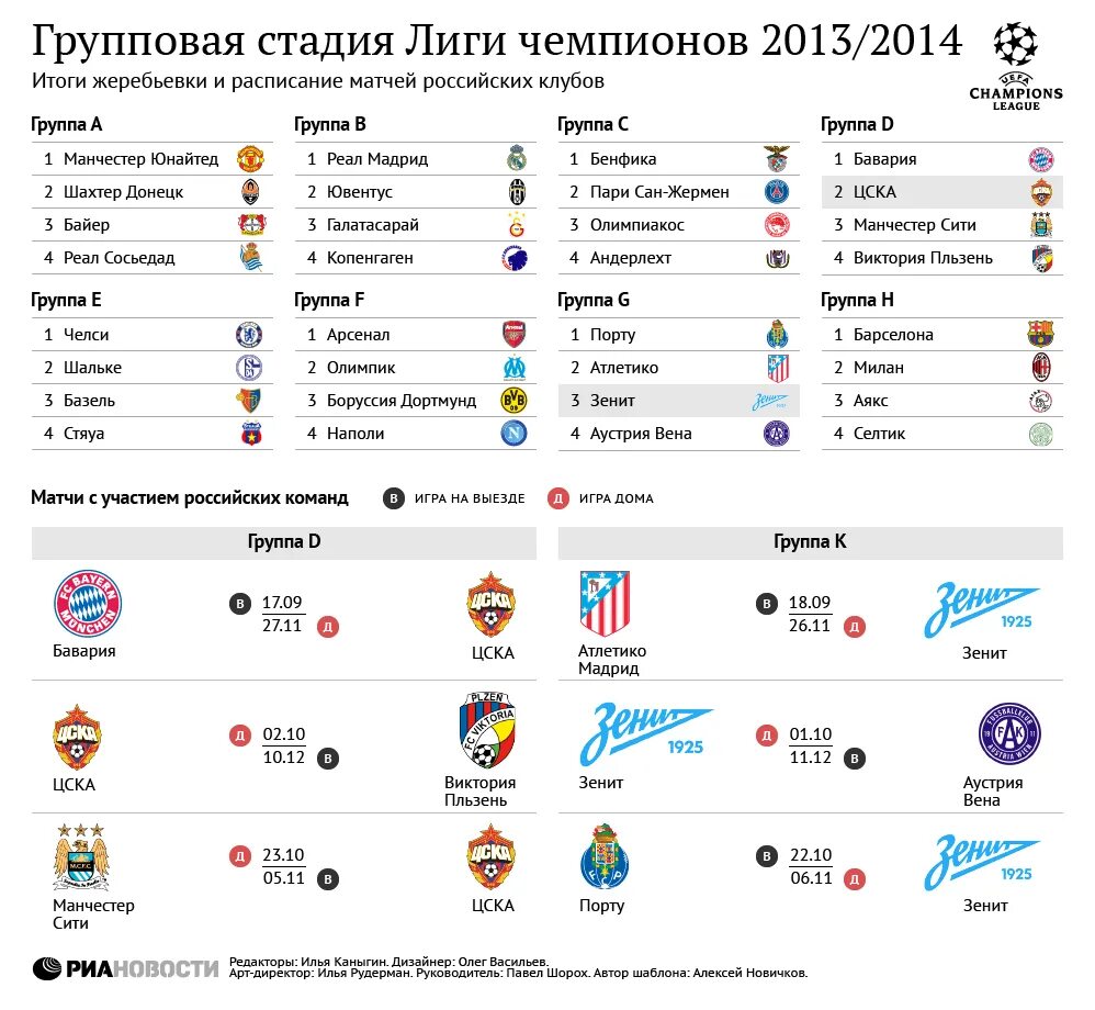 Сколько команд в европе. Лига чемпионов 2005 групповой этап. Таблица группового этапа Лиги чемпионов. Лига чемпионов 2013-2014 групповой этап. Лега чемпеон групповой этап.