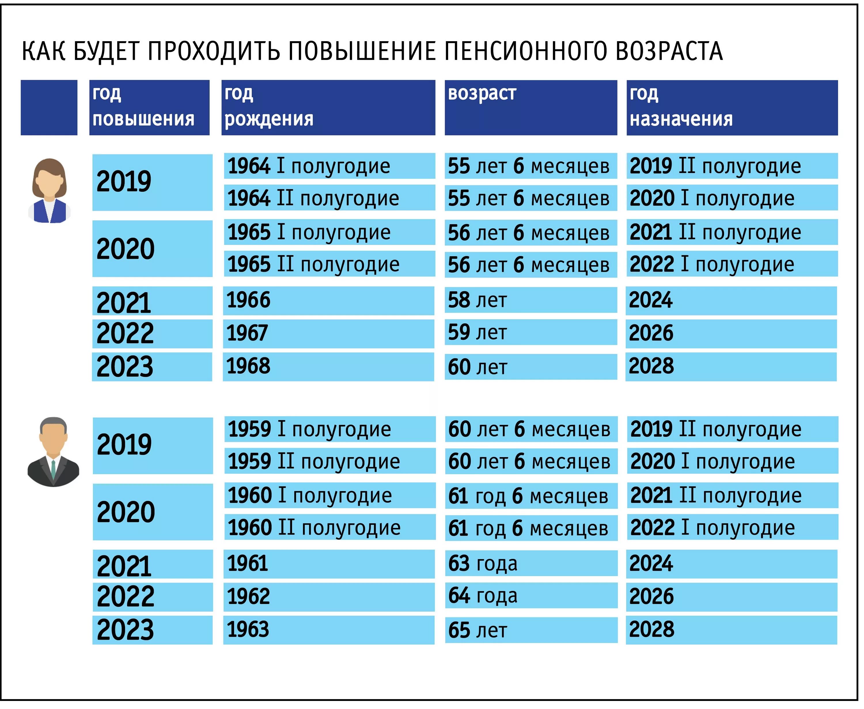 В каком возрасте выходят на пенсию. Пенсионный Возраст 2022 таблица. Повышение пенсионноговозрас. Индексация пенсий в 2022 году. Повышение пенсионного возраста