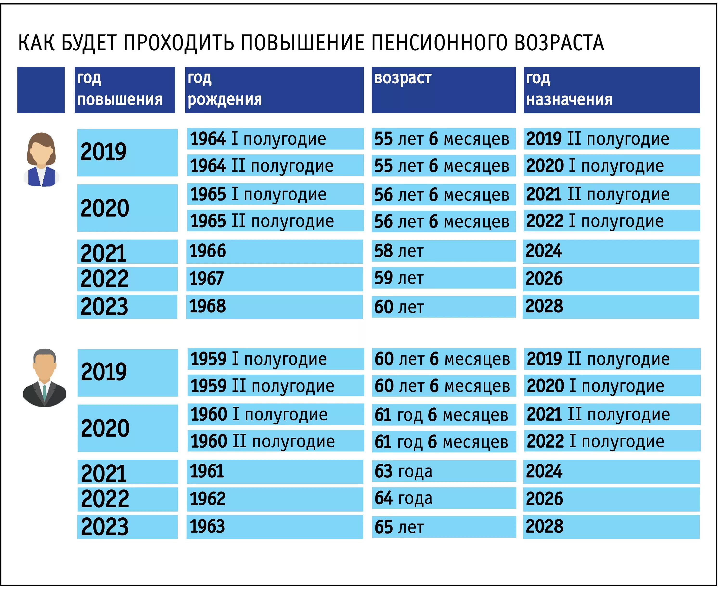 Пенсии по старости в 2024 неработающим пенсионерам. Пенсионный Возраст 2022 таблица. Повышение пенсионноговозрас. Индексация пенсий в 2022 году. Таблица пенсионного возраста для женщин.