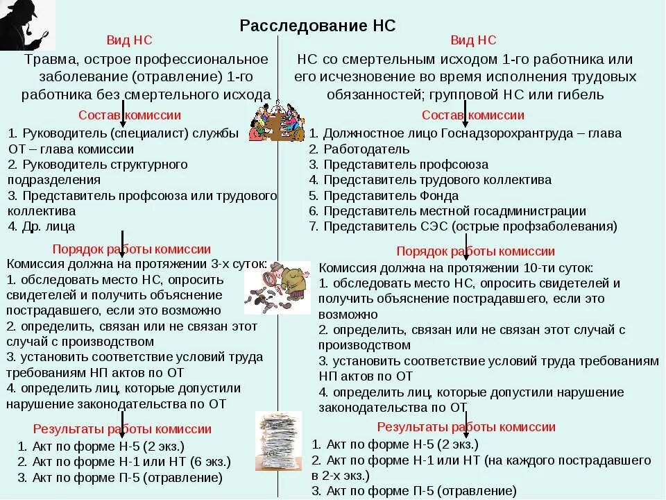 Сроки расследования хронических заболеваний. Порядок расследования профессиональных заболеваний. Порядок расследования и учёта профзаболеваний. Порядок расследования случая профзаболевания.. Порядок расследования и учета профессиональных заболеваний.