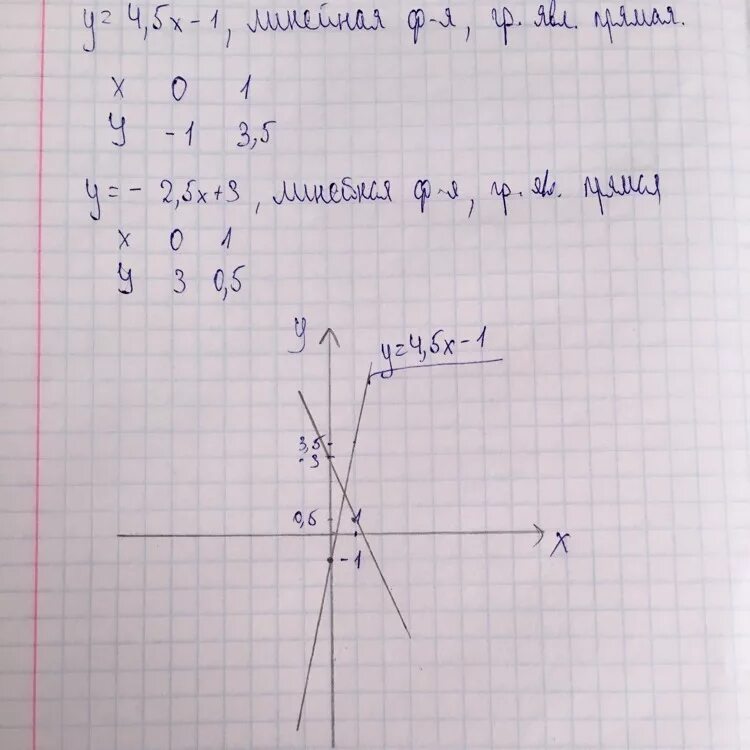 Y 1 5x2. Графики функций с координатами. В одной системе координат построить графики функций. Координат графики функции y=x. Система координат функции y=2x+3 y=x+2.