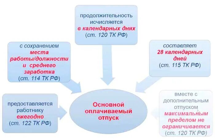 Отпуск за свой счёт на сколько можно взять. Отпуск трудовой кодекс статья. Сколько дней отпуска по законодательству. Сколько дней отпуска по законодательству. Количество отпускных дней по тк.