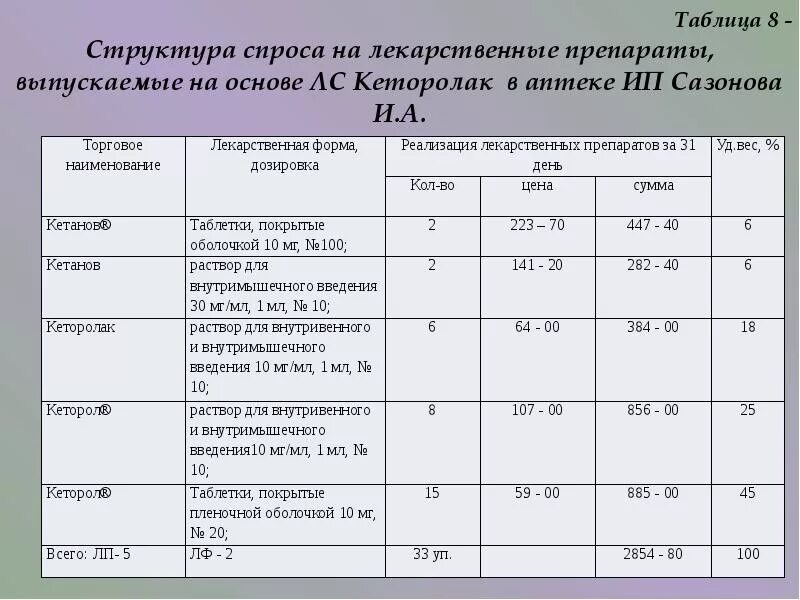 Маркетинговое исследование препарата. Анализ ассортимента аптеки. Маркетинговые показатели ассортимента аптеки. Анализ лекарственных препаратов таблица. Анализ спроса в аптеке.