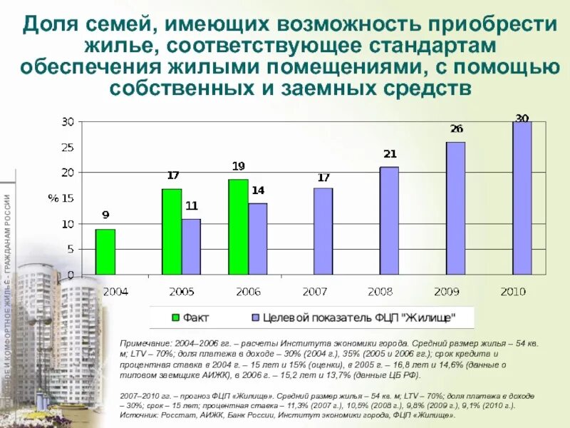 Обеспеченность жилыми помещениями. Жилая обеспеченность расчет. Стандарты обеспеченности семей.. Средния размер жилья. Обеспеченность семьи на этапах.