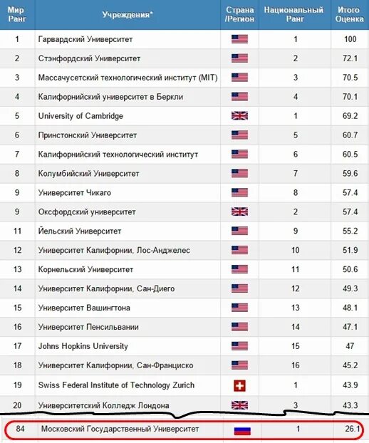 Мировой рейтинг вузов. Рейтинг МГУ В мире. Мировой рейтинг университетов. МГУ место в мировом рейтинге. Место в рейтинге вузов.