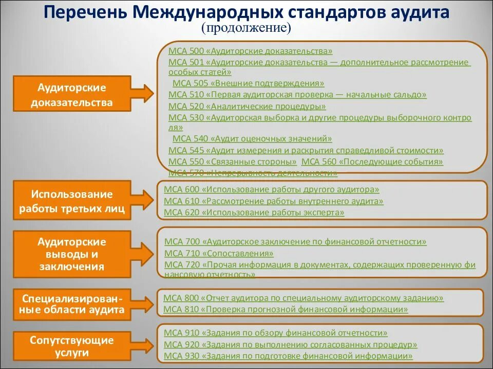 Международные стандарты аудита. Стандарты внутреннего аудита. МСА стандарты аудита. Структура МСА. Стандарт 3 аудита