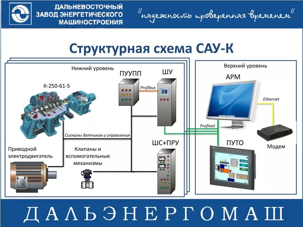 Структурные схемы систем автоматического управления (САУ).. САУ (система автоматического управления) Роу-10. Система автоматического управления САУ-5 (САУ-1м). Система автоматического управления схема. Разработка автоматической системы управления