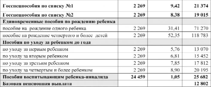 Пенсии инвалидам с детства по годам. Пособие по инвалидности. Детские пособия в Казахстане. Инвалидность 3 группы пособие. Пособие по инвалидности в Казахстане.