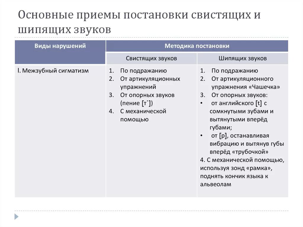 Порядок логопедической коррекции свистящих звуков. Приемы постановки свистящих звуков. Приемы постановки шипящих звуков. Основные приемы постановки свистящих и шипящих звуков. Звукопроизношение при дислалии