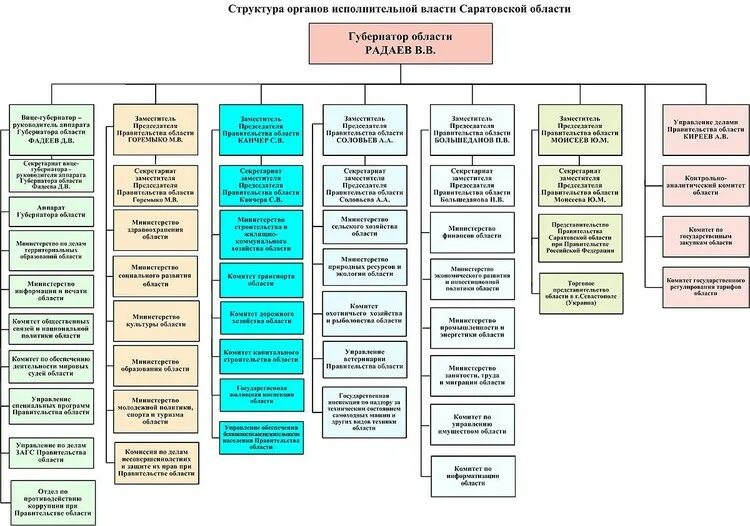 Структура органов исполнительной власти Саратовской области схема. Структура правительства Саратовской области схема. Структура губернатор Саратовской области правительство. Структура органов исполнительной власти Саратовской области. Комитеты и ведомства