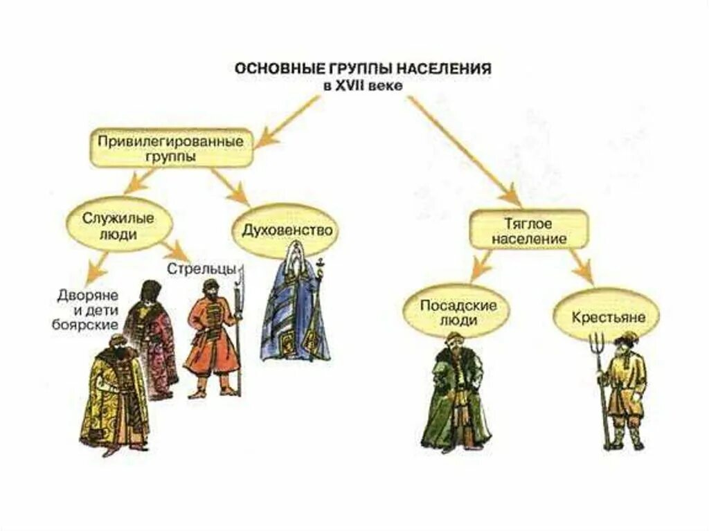 Сословия в европе в 17 веке. Социальная структура населения 17 века. Схема сословий 17 века. Слои общества в России 17 века. Сословия 17 век схема.