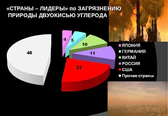 Статистика загрязнения окружающей среды. Диаграмма загрязнения воздуха. Статистика экологических проблем. График загрязнения окружающей среды. Уровень загрязненности в России.