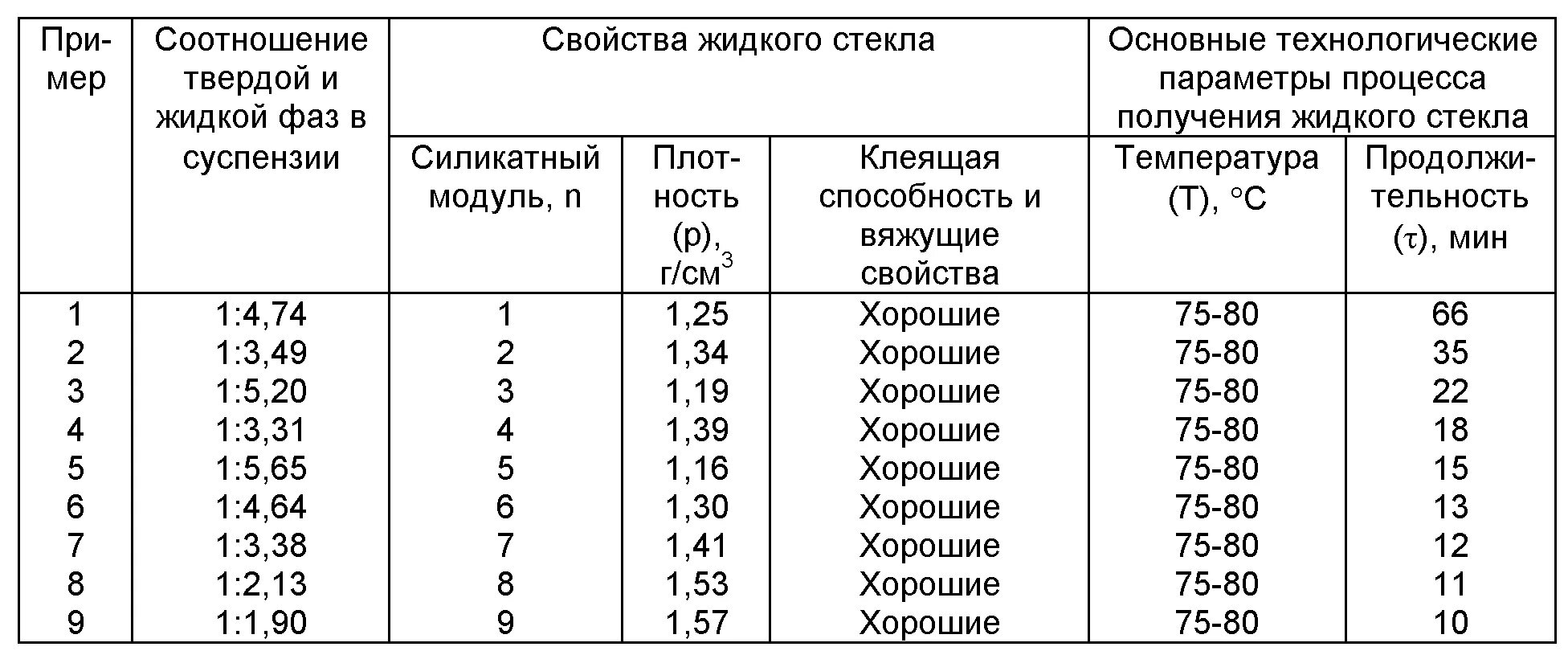 Жидкое стекло сколько в растворе. Как развести жидкое стекло с водой пропорции для бетона. Жидкое стекло пропорции для бетона таблица. Пропорция жидкого стекла для гидроизоляции. Пропорции добавки жидкого стекла в бетон.