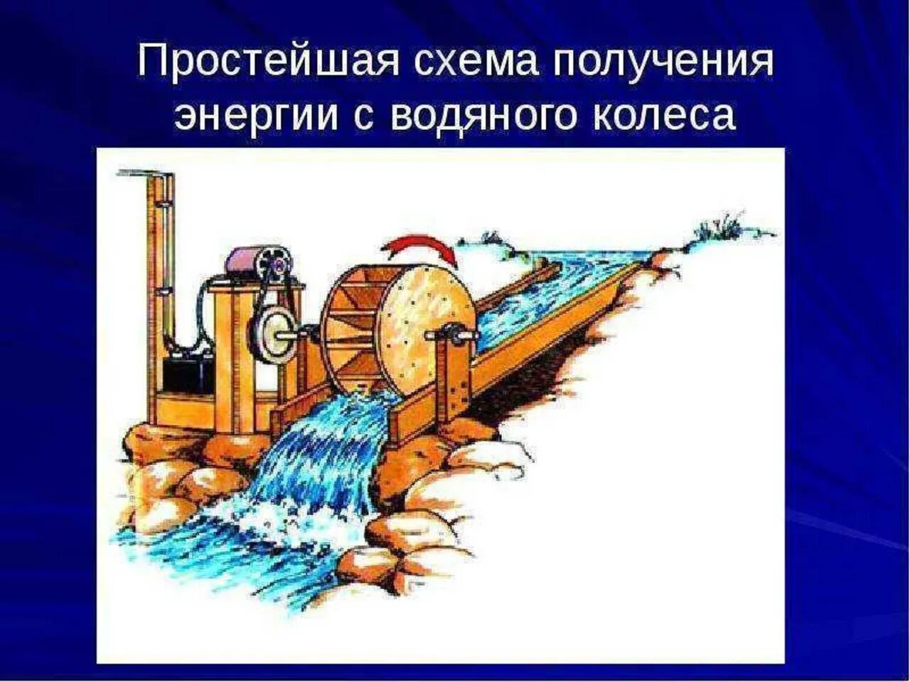 Вода падает гидроэлектростанции. Мини ГЭС. Механизм водяной мельницы. Электричество от водяной мельницы. Водяная мельница для электричества.