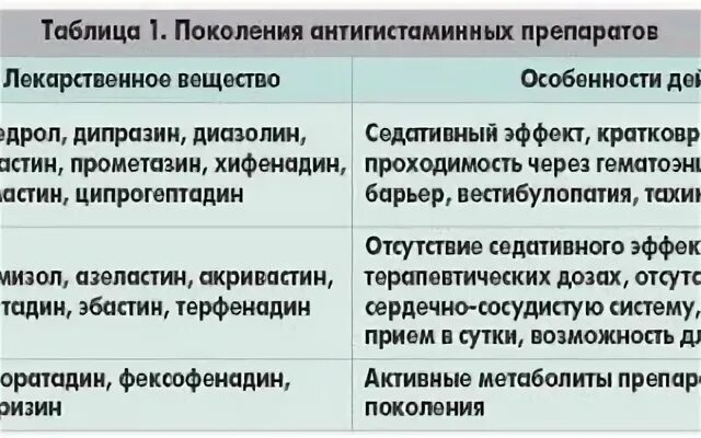 Реакция на антигистаминные препараты