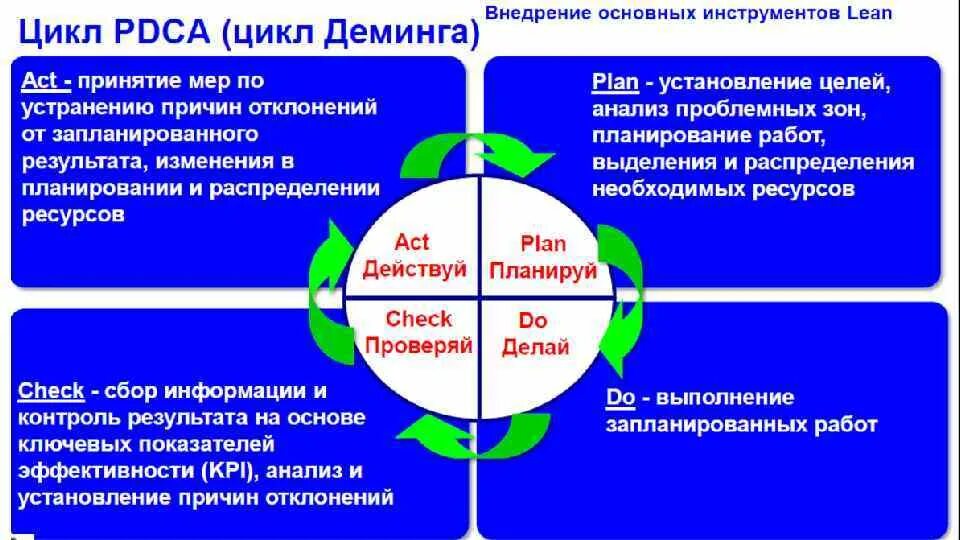 Этапы цикла pdca. Цикл Деминга-Шухарта. PDCA цикл Деминга. Цикл Деминга-Шухарта PDCA. Цикл непрерывного совершенствования Деминга.