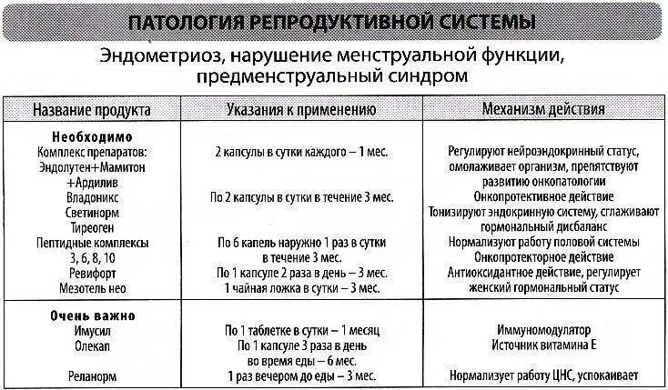 Пмс отличить. Патология репродуктивной системы. Патология репродуктивной системы женщины. Заболевания репродуктивной системы у женщин список. Схема лечения эндометриоза.